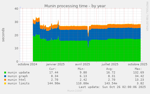 Munin processing time