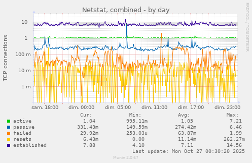 Netstat, combined