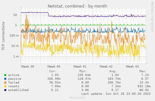 Netstat, combined