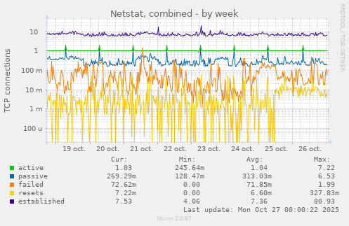 Netstat, combined