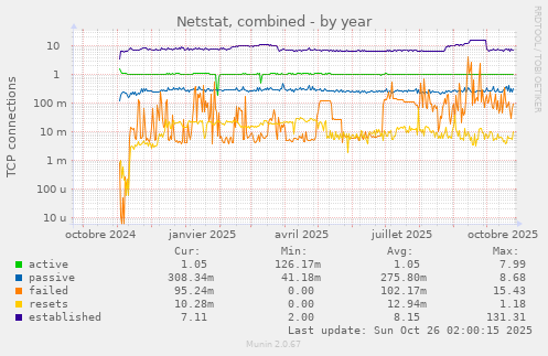 Netstat, combined