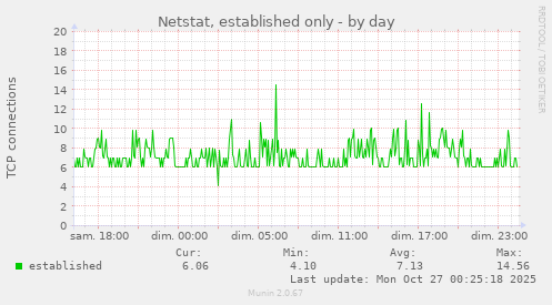 Netstat, established only