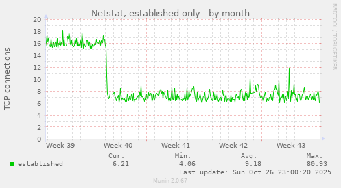 Netstat, established only