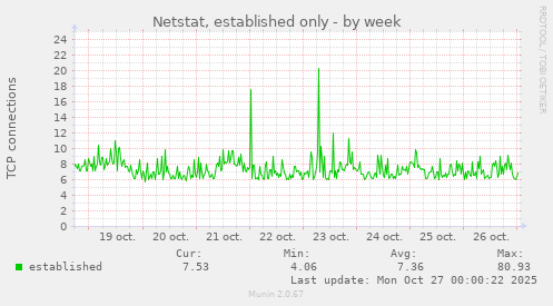 Netstat, established only