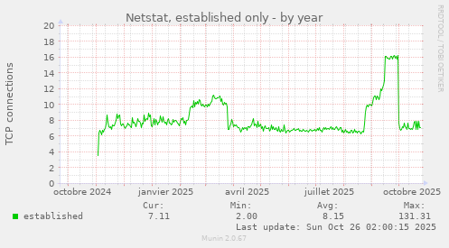 Netstat, established only