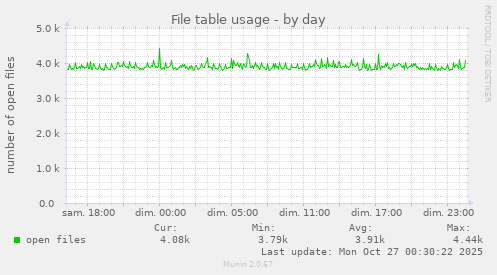 File table usage