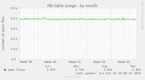 File table usage