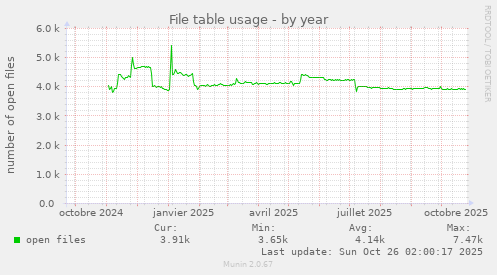 File table usage