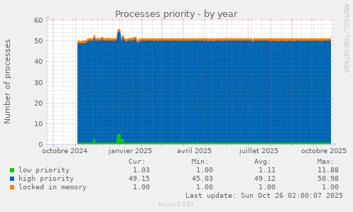 Processes priority