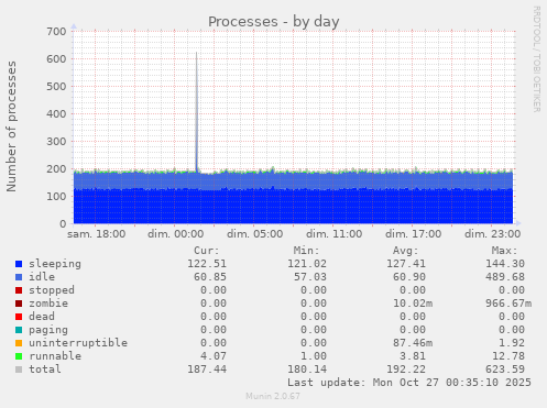 Processes