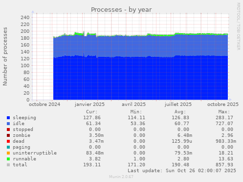 Processes