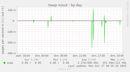 Swap in/out
