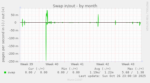 Swap in/out