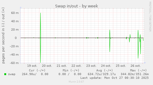 Swap in/out
