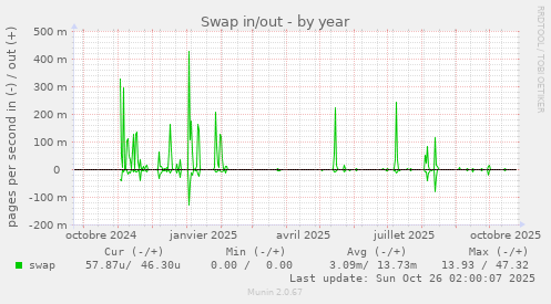 Swap in/out