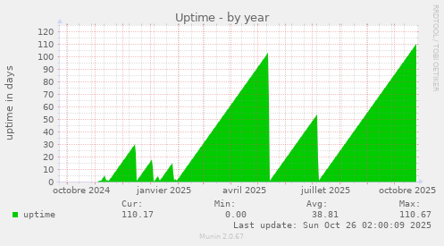 Uptime