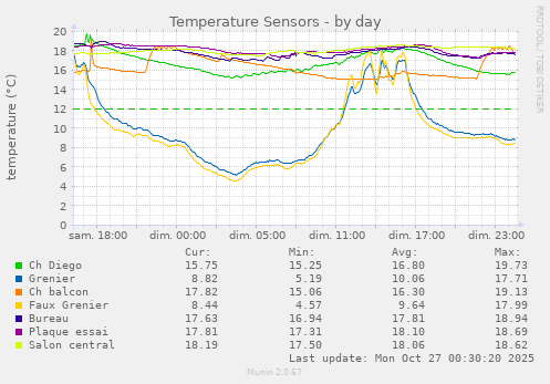 Temperature Sensors