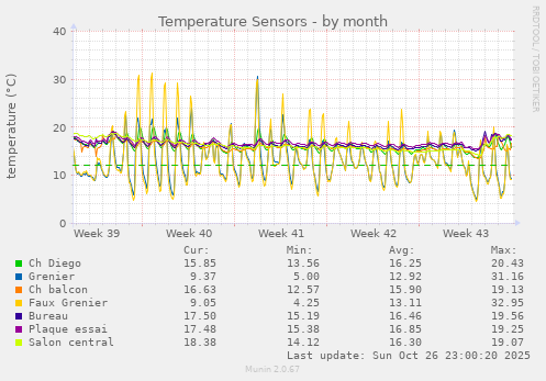 Temperature Sensors