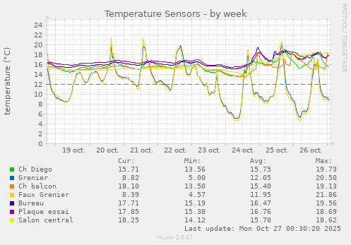 Temperature Sensors