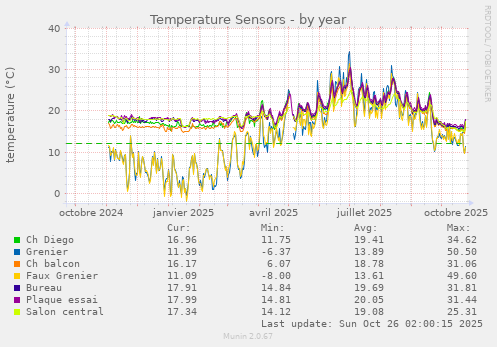 Temperature Sensors